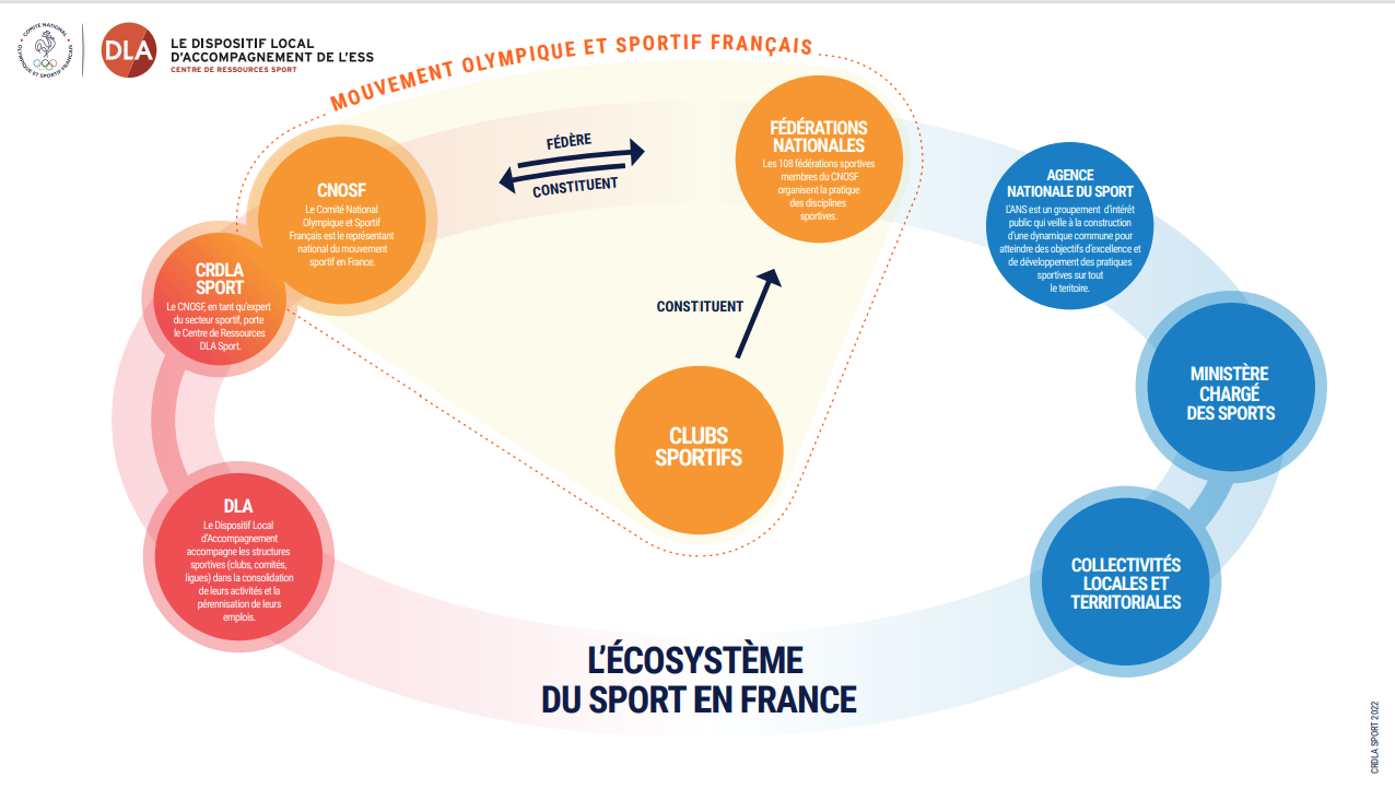 Schéma - Le DLA dans le mouvement sportif