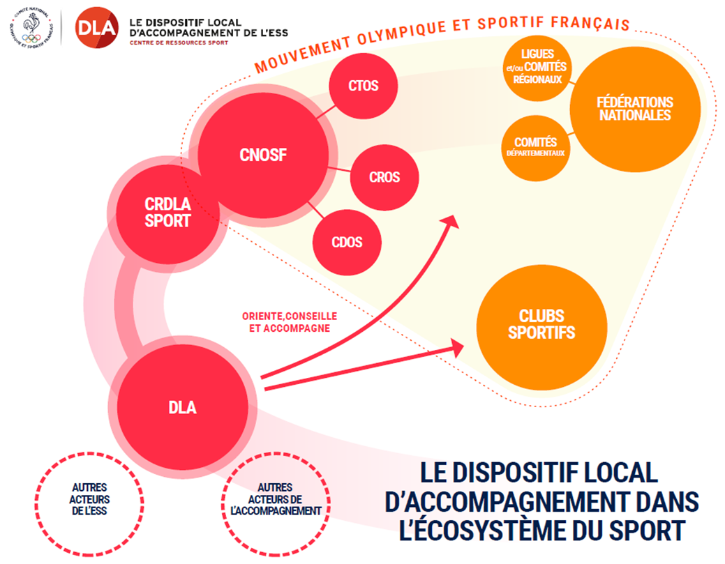 Schéma - Le DLA dans l'écosystème du sport