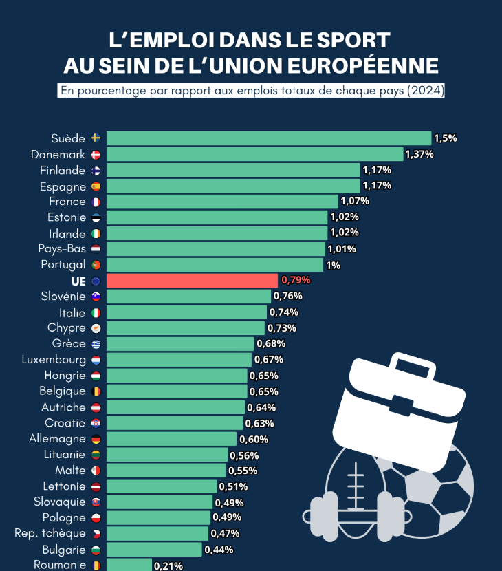 Etude - L'emploi dans le sport au sein de l'Union Européenne - 2024